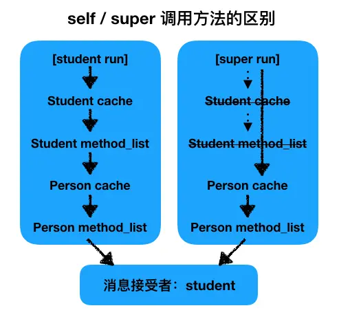 self/super调用方法的区别