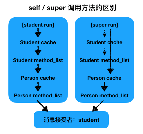 self/super调用方法的区别