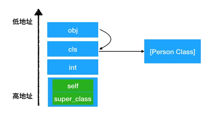 局部变量内存结构