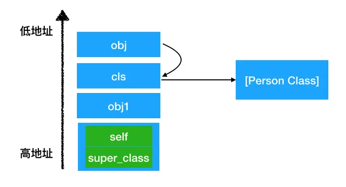局部变量内存结构