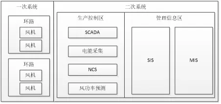 图1-4 风电厂典型系统图