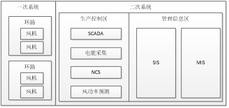 图1-4 风电厂典型系统图
