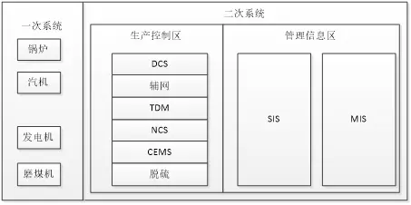 图1-3 火电厂典型系统图