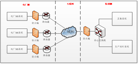 图1-5 集团生产实时系统