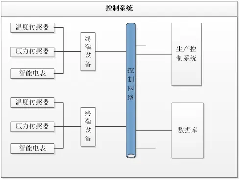 图 1-2 控制系统原理图