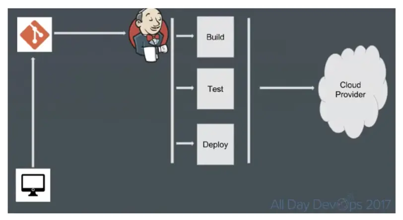 使用Docker和Jenkins完成持续交付