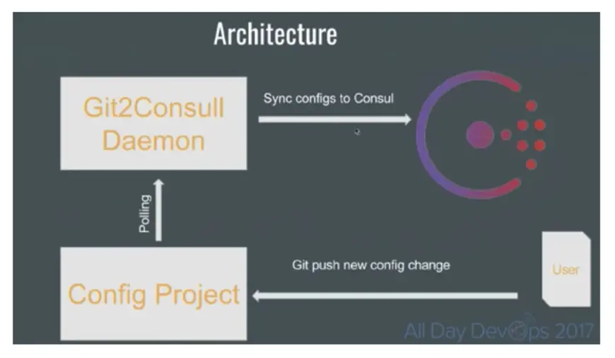 Consul的分布式配置