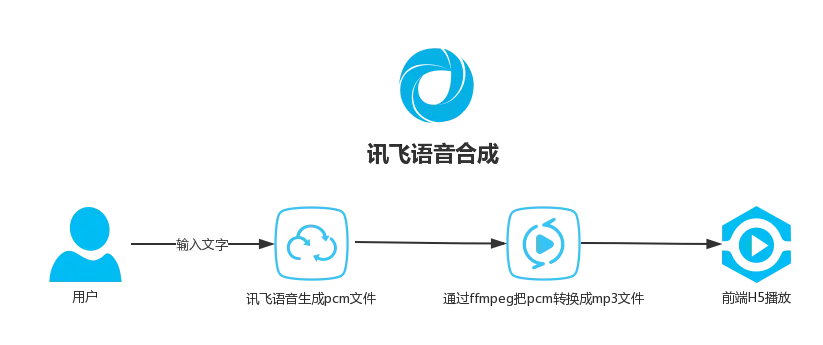 讯飞语音合成.png