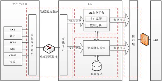 图 2-1 SIS 系统结构图