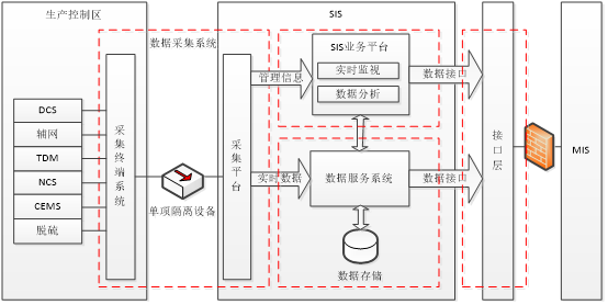 图 2-1 SIS 系统结构图