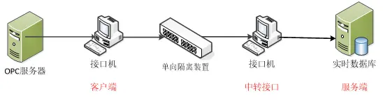 图 2-2 数据采集链路