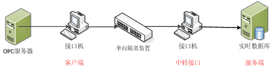 图 2-2 数据采集链路
