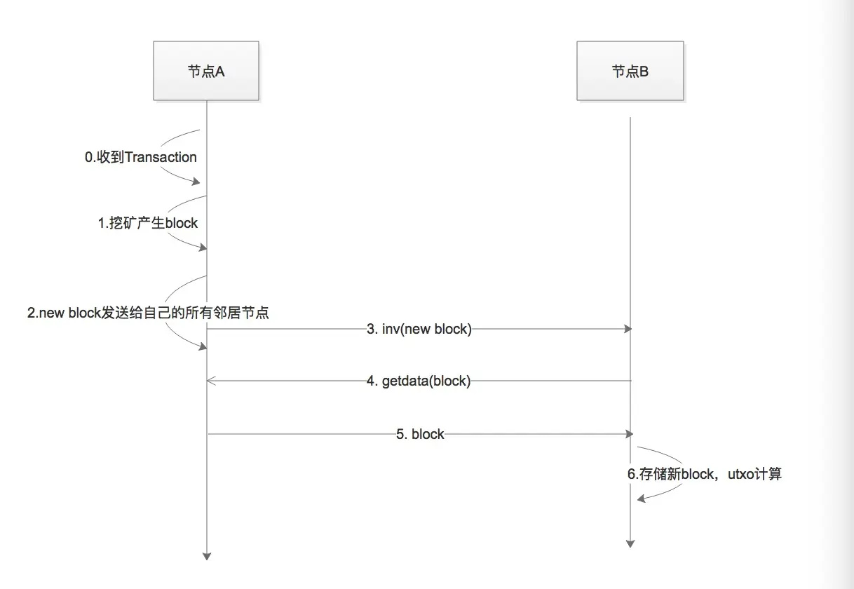新区块产生后的邻居节点交互
