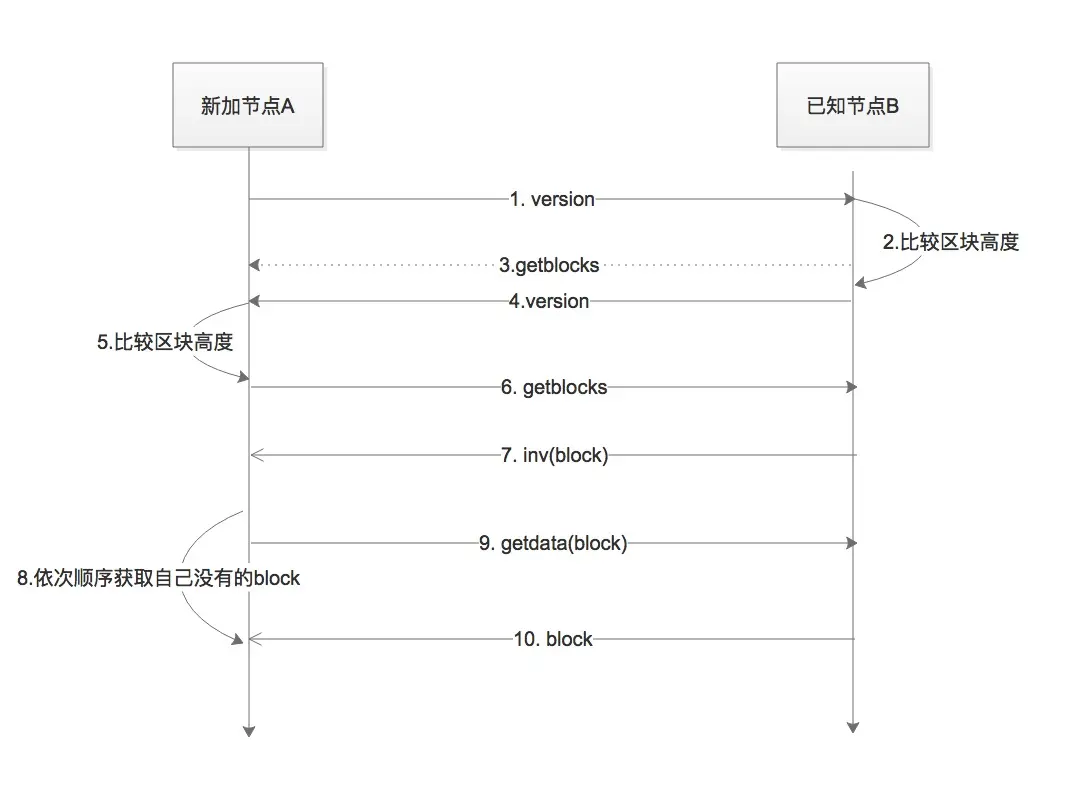 新节点加入区块链流程