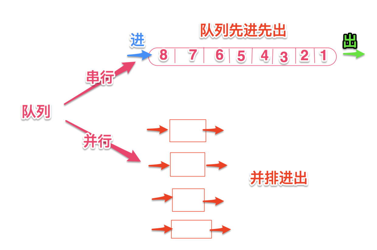 串行、并行队列