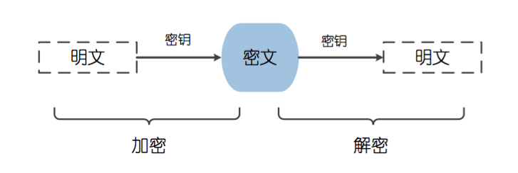 对称加密