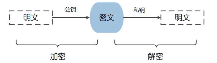 非对称加密