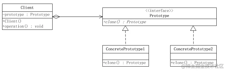 一天一个设计模式(四)-原型模式(Prototype)