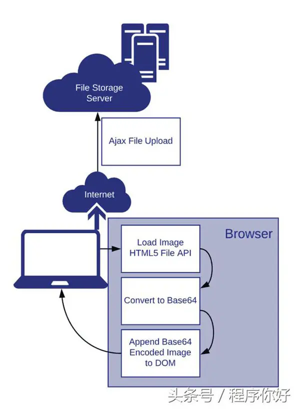JavaScript异步图像上传