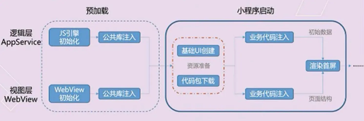 小程序运行