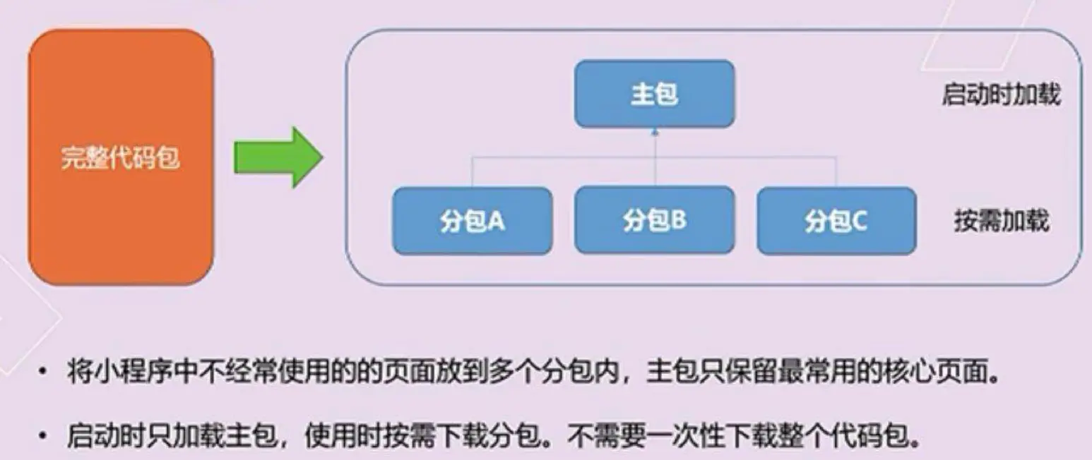 分包加载