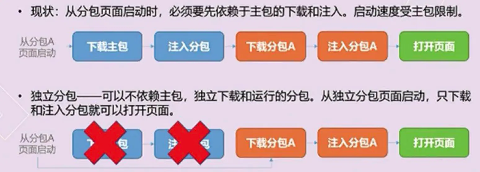 独立分包