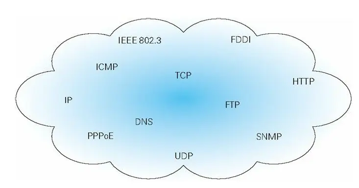 TCP/IP是互联网相关的各类协议族的总称
