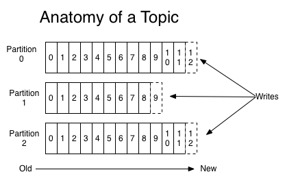 topic partition