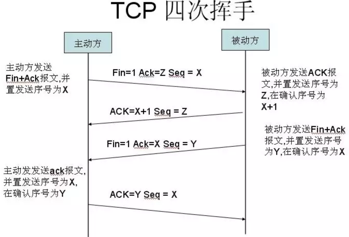 Tcp四次挥手