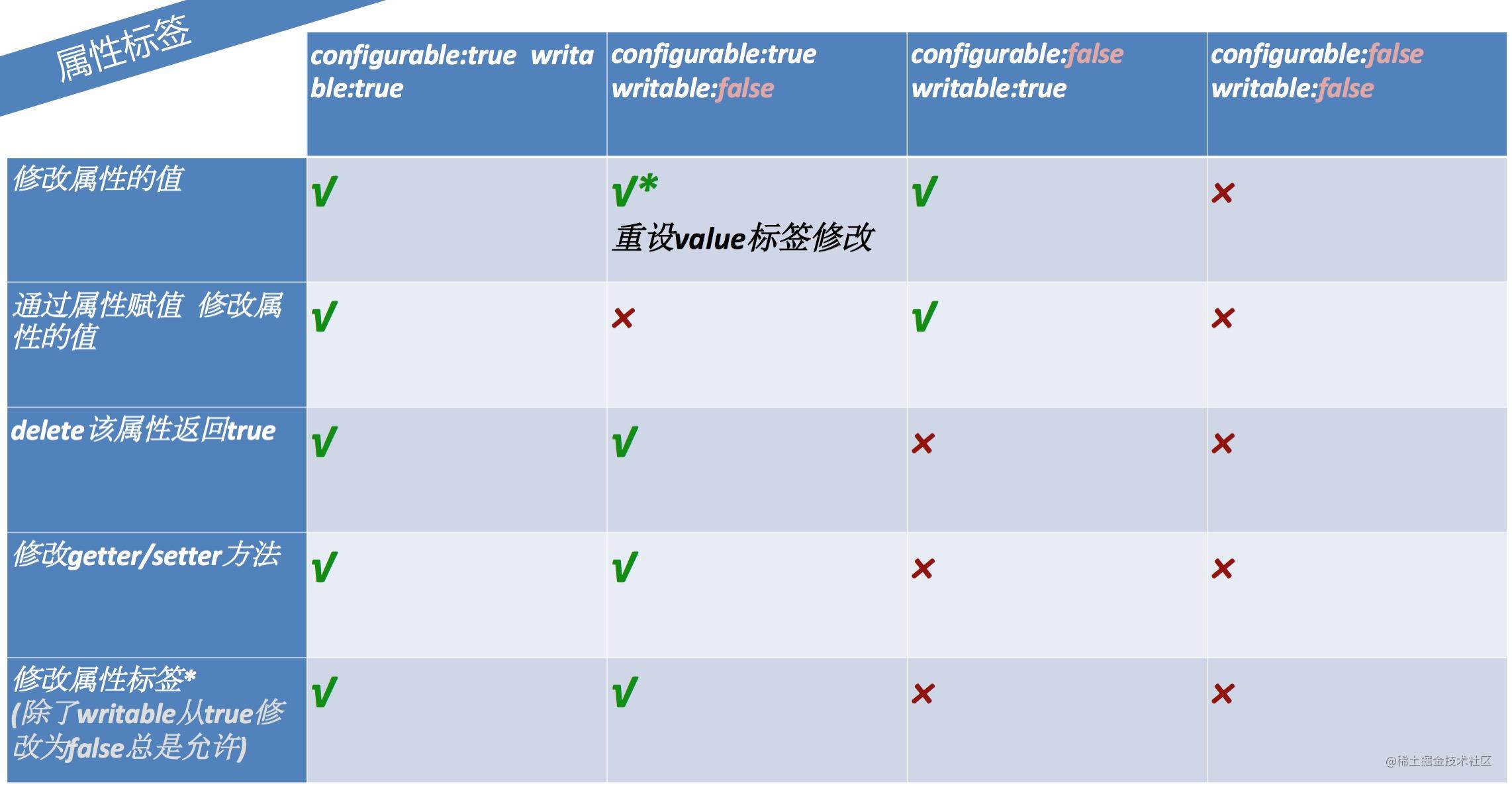 Vue源码阅读前必须知道javascript的基础内容「建议收藏」