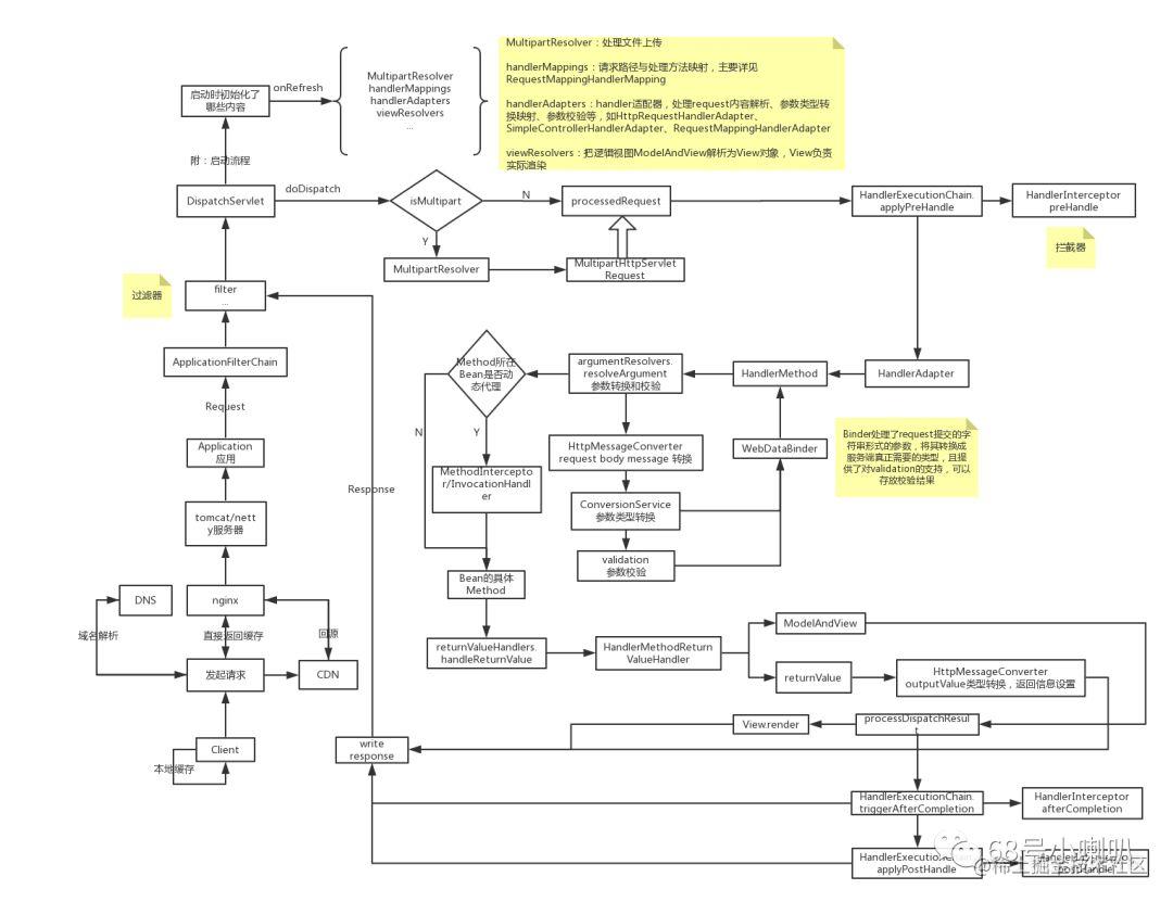 Spring Boot series two: One diagram to understand the request ...