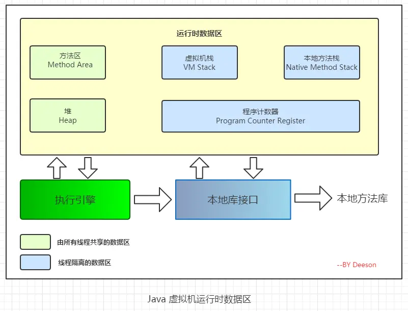 Java 虚拟机运行时数据区