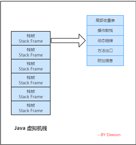Java 虚拟机栈