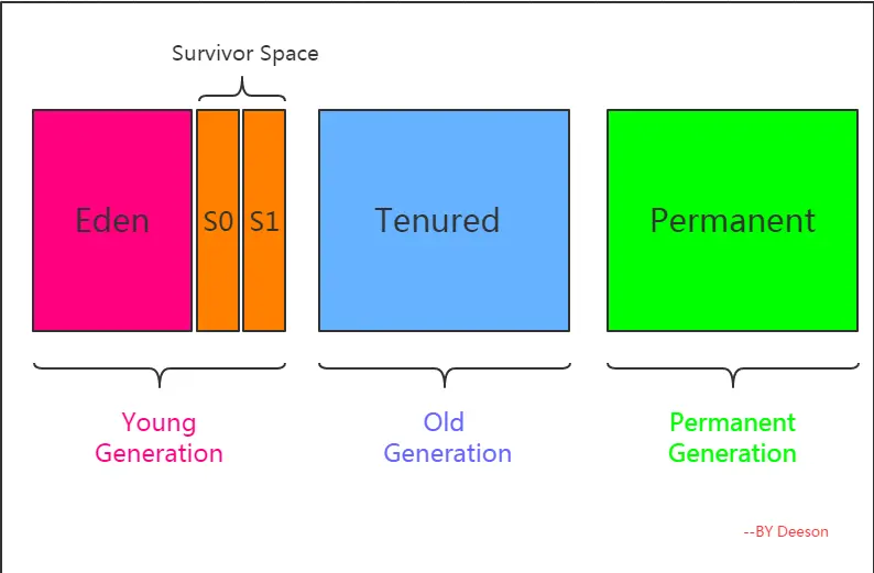 Generational Heap Memory 模型