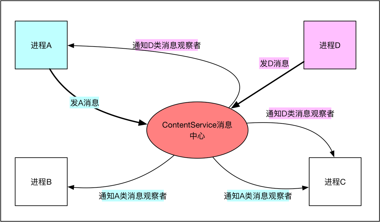 “ContentService简单框架”.png