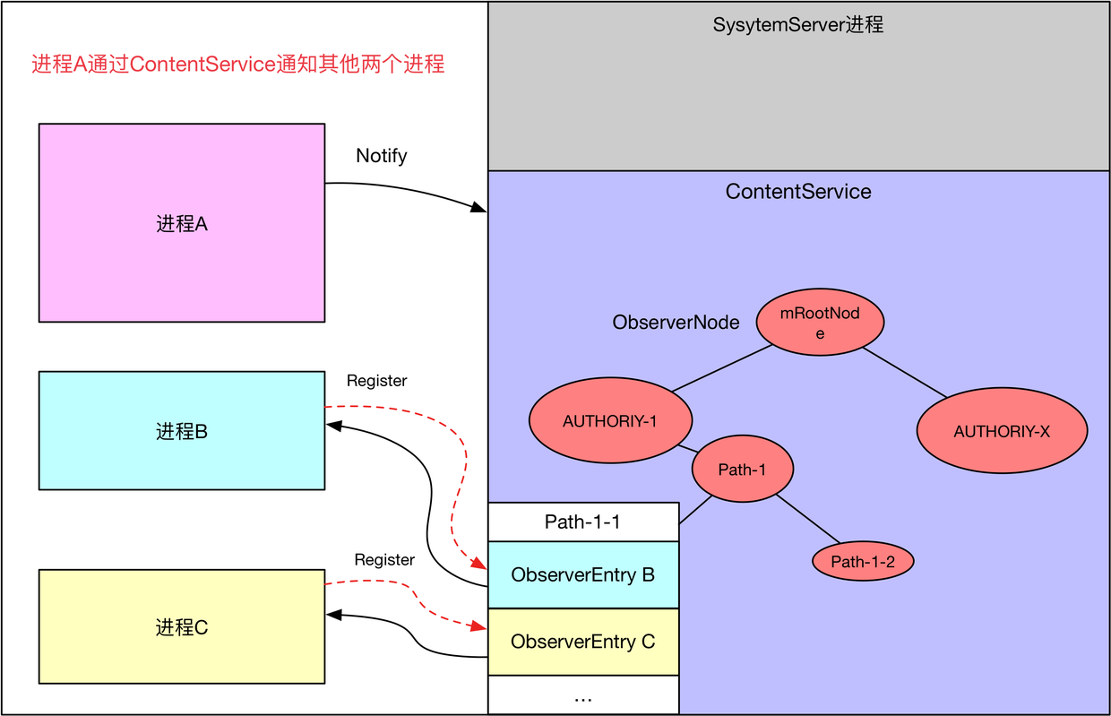 ContentService框架.png