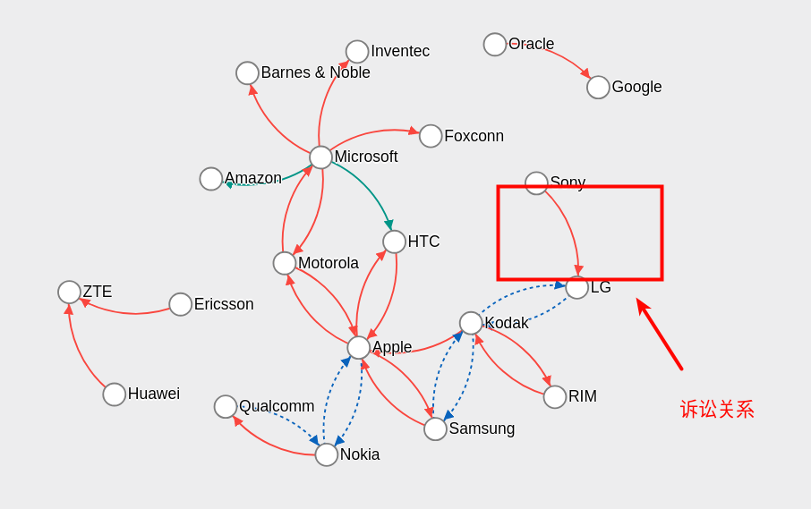 公司  ==>  圆形节点