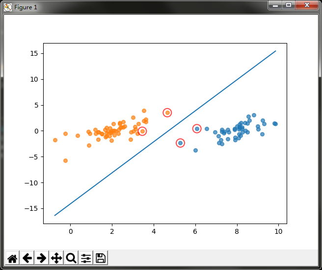 机器学习实战教程（八）：支持向量机原理篇之手撕线性SVM