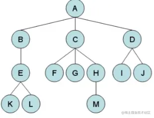PHP面试：说说你理解的二叉树吧
