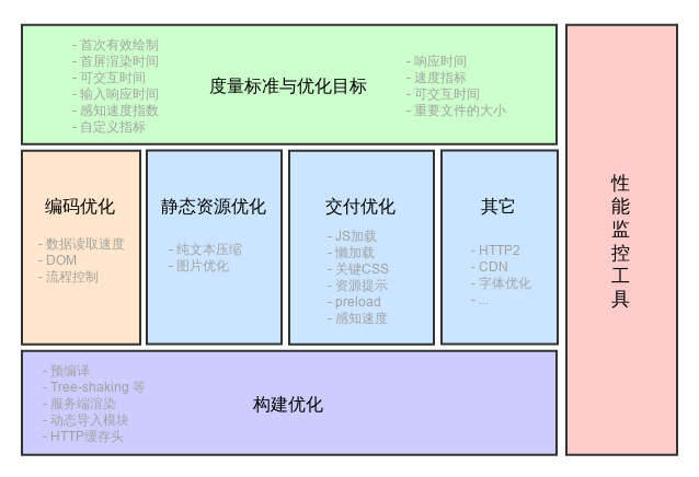 Web性能优化