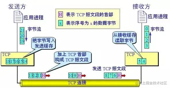 TCP面向字节流
