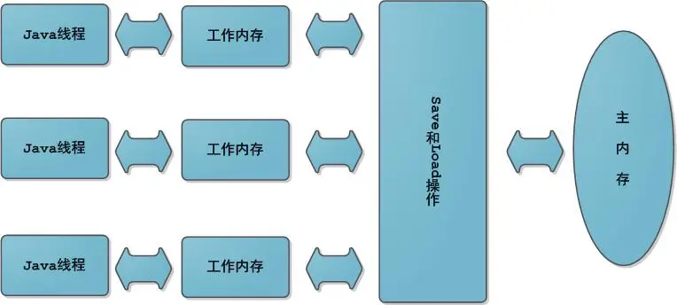 虚拟机内存模型