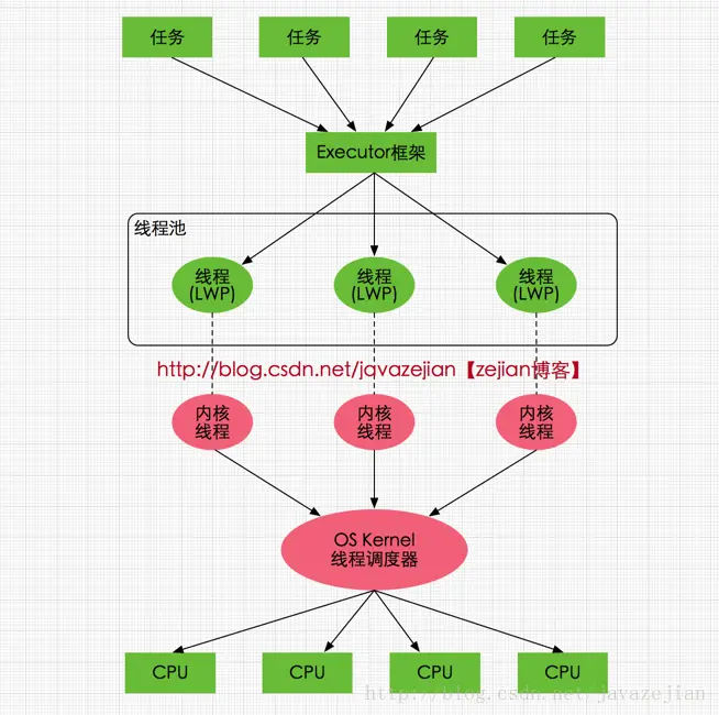 Java线程模型