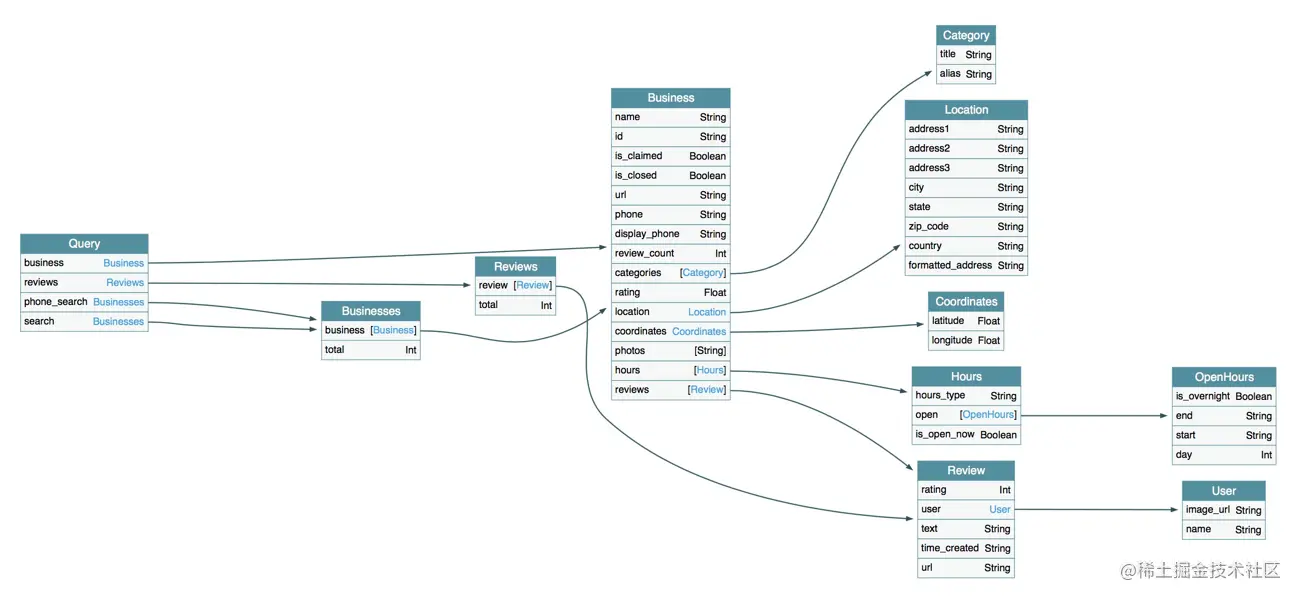 yelp-schema