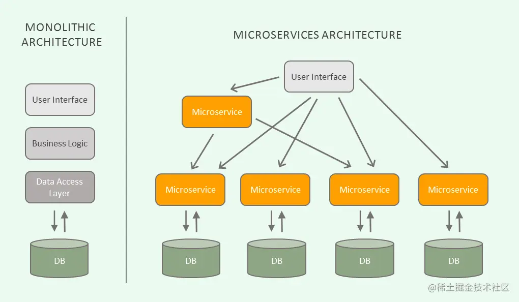 microservice