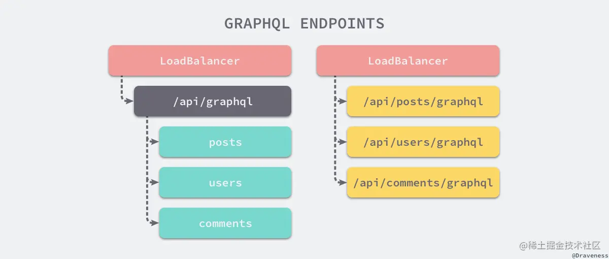 graphql-endpoints