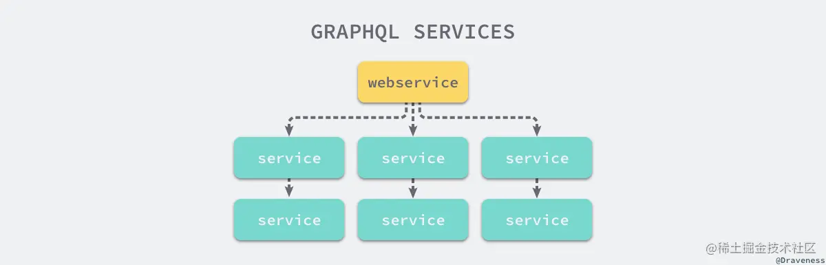 graphql-services