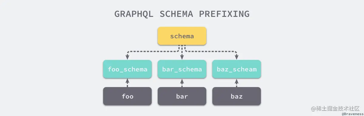 graphql-schema-prefixing