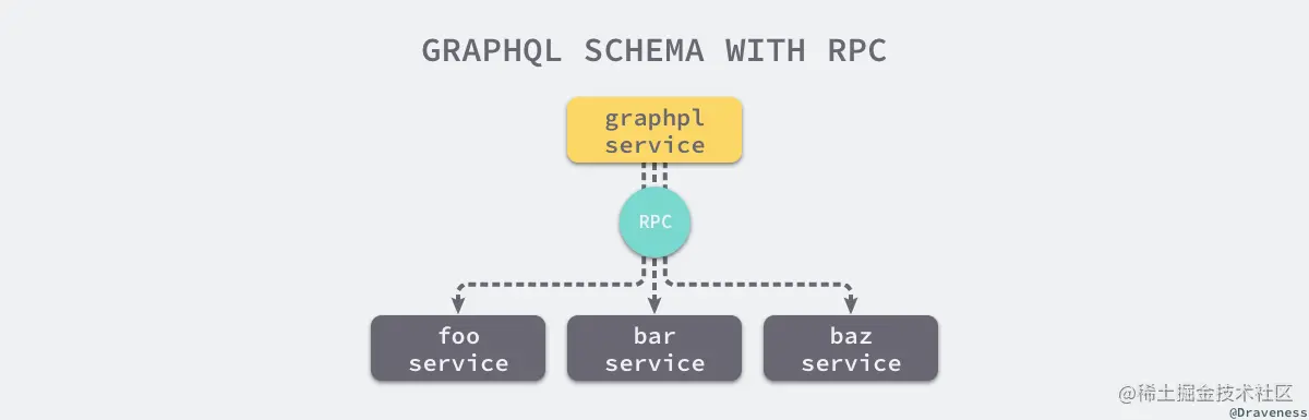 graphql-schema-with-rpc