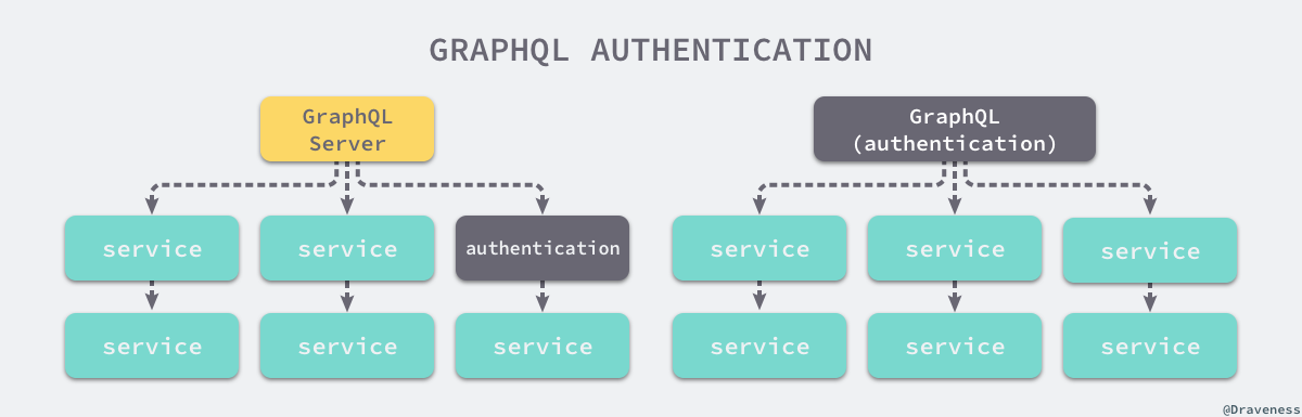 graphql-authentication